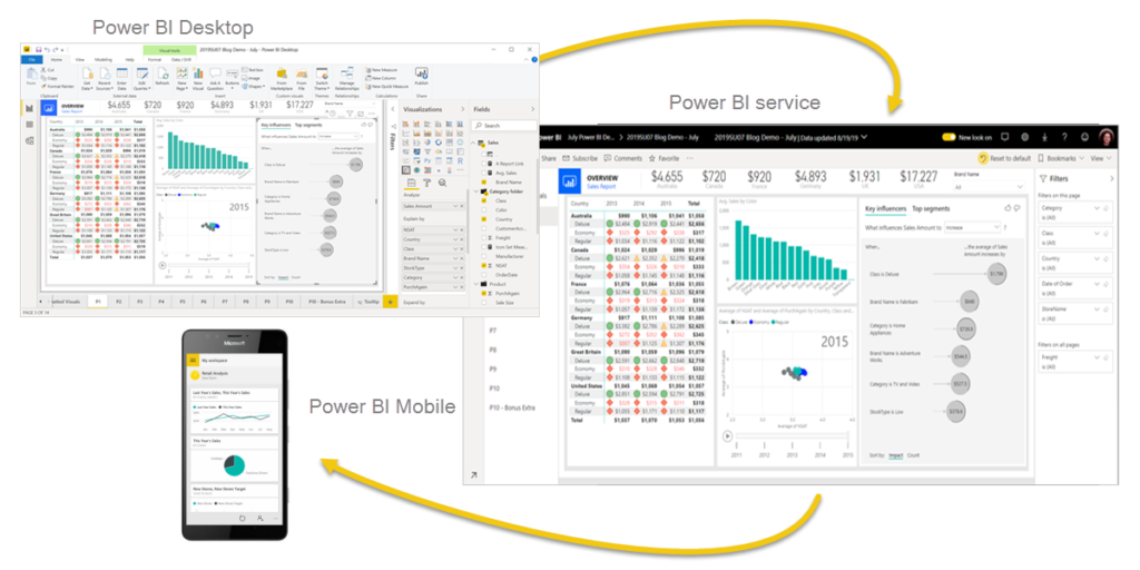 چگونگی ارتباط نسخه های مختلف Power BI با یکدیگر