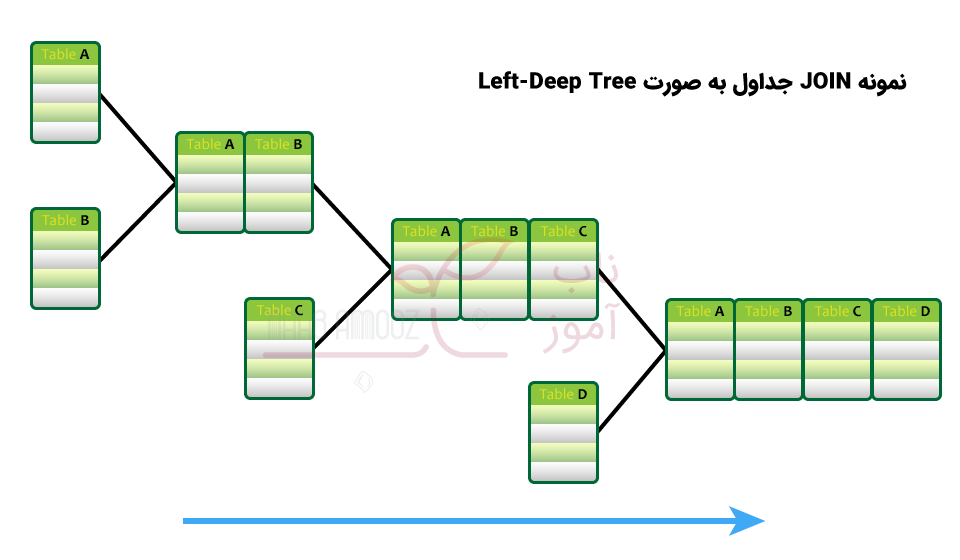 نمونه JOIN جدول‌ها در SQL Server به صورت Left-Deep Tree - بهینه سازی دستور SELECT در SQL Server